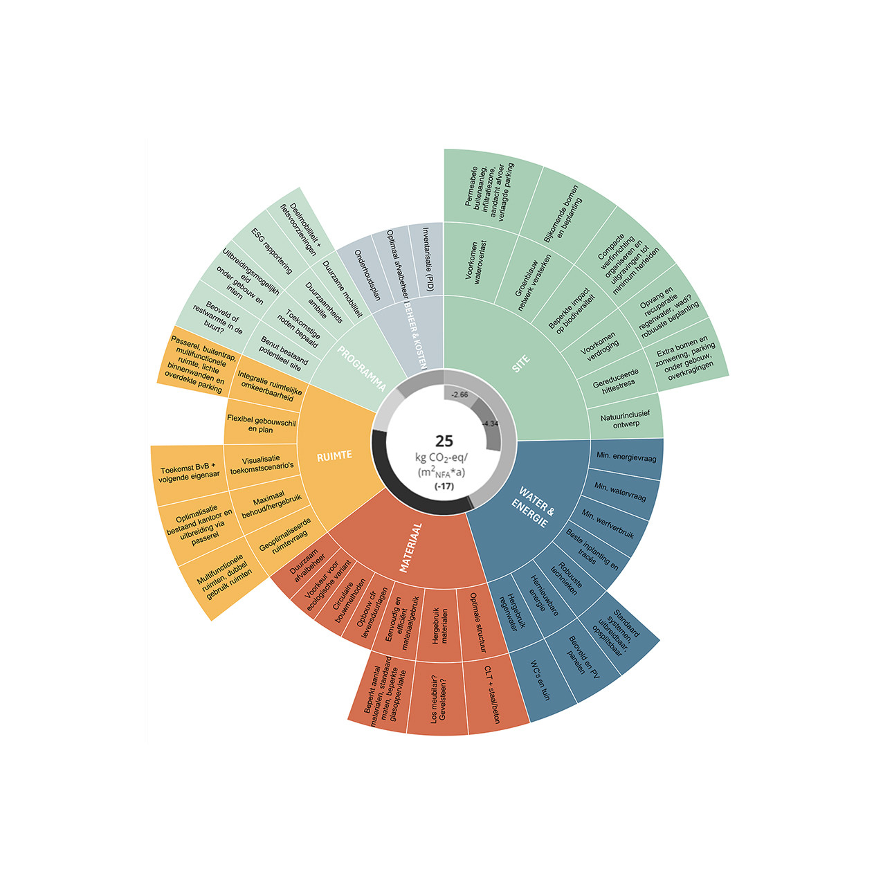 diagram sustainabold project lca